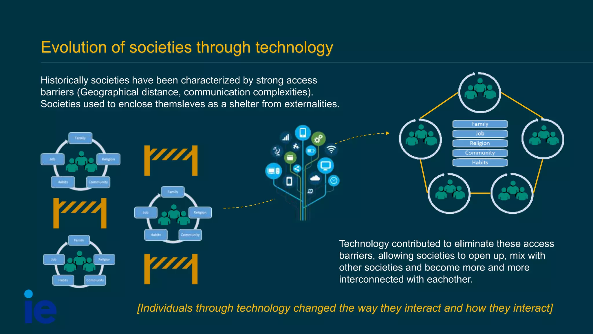 Evolution of societies through technology
Historically societies have been characterized by strong access
barriers (Geographical distance, communication complexities).
Societies used to enclose themsleves as a shelter from externalities.
Technology contributed to eliminate these access
barriers, allowing societies to open up, mix with
other societies and become more and more
interconnected with eachother.
[Individuals through technology changed the way they interact and how they interact]
 