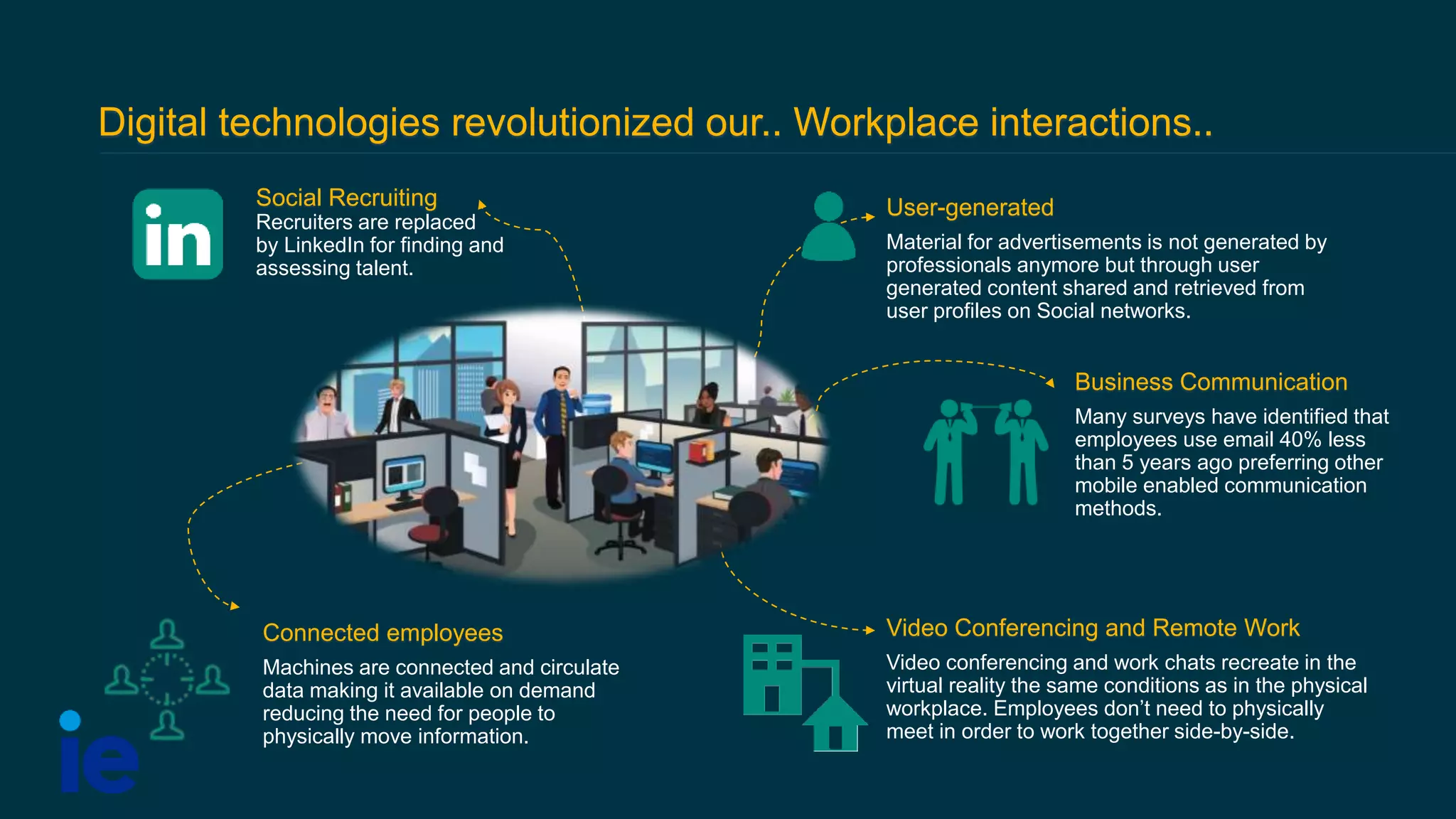 Digital technologies revolutionized our.. Workplace interactions..
Social Recruiting
Recruiters are replaced
by LinkedIn for finding and
assessing talent.
Video Conferencing and Remote Work
Video conferencing and work chats recreate in the
virtual reality the same conditions as in the physical
workplace. Employees don’t need to physically
meet in order to work together side-by-side.
User-generated
Material for advertisements is not generated by
professionals anymore but through user
generated content shared and retrieved from
user profiles on Social networks.
Connected employees
Machines are connected and circulate
data making it available on demand
reducing the need for people to
physically move information.
Business Communication
Many surveys have identified that
employees use email 40% less
than 5 years ago preferring other
mobile enabled communication
methods.
 