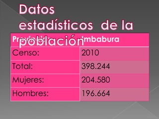 Provincia:   Imbabura
Censo:       2010
Total:       398.244
Mujeres:     204.580
Hombres:     196.664
 