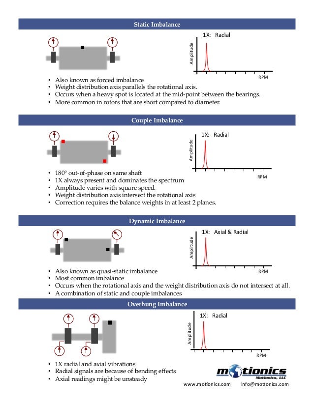 Imbalance VibrationSpectra