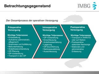 Betrachtungsgegenstand

Der Gesamtprozess der operativen Versorgung
Präoperative
Versorgung

Intraoperative
Versorgung

Postoperative
Versorgung

Wichtige Teilprozesse
• Einbestellung
• Aufnahme (administrativ,
pflegerisch)
• Anamnese und Aufklärung
• Befunderhebung
• Anästhesievorbereitung
• OP-Planung
• OP-Vorbereitung
• Transport in den OP

Wichtige Teilprozesse
• OP-Vorbereitung
• Einschleusung
• Anästhesieeinleitung
• Lagerung
• OP-Durchführung
• Narkoseausleitung
• Ausschleusung

Wichtige Teilprozesse
• Transport in AWR/ITS
oder auf Station
• Postoperative
stationäre Nachsorge
• Stationäre und
administrative
Entlassung

© IMBG – Institut für Managementberatung im Gesundheitswesen, Dorothea Reusch

 