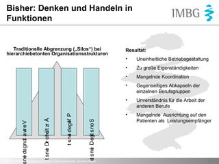 Bisher: Denken und Handeln in
Funktionen

Traditionelle Abgrenzung („Silos“) bei
hierarchiebetonten Organisationsstrukturen

Resultat:

Unverständnis für die Arbeit der
anderen Berufe

•

e s ne D egt s no S
t
i
i

Gegenseitiges Abkapseln der
einzelnen Berufsgruppen

•

t s ne degef P
i
l

Mangelnde Koordination

•

t s ne Dr ehcl t zr Ä
i
i

Zu große Eigenständigkeiten

•

ne ds gnul a w e V
i
t
r

Uneinheitliche Betriebsgestaltung

•

© IMBG – Institut für Managementberatung im Gesundheitswesen, Dorothea Reusch

•

Mangelnde Ausrichtung auf den
Patienten als Leistungsempfänger

Seite 6

 