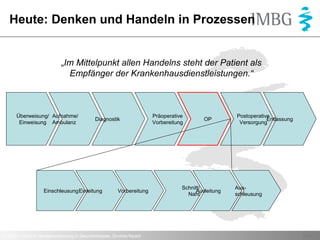 Heute: Denken und Handeln in Prozessen

„Im Mittelpunkt allen Handelns steht der Patient als
Empfänger der Krankenhausdienstleistungen.“

Überweisung/ Aufnahme/
Einweisung Ambulanz

Diagnostik

EinschleusungEinleitung

Vorbereitung

© IMBG – Institut für Managementberatung im Gesundheitswesen, Dorothea Reusch

Präoperative
Vorbereitung

OP

Schnitt/
Ausleitung
Naht

Postoperative
Entlassung
Versorgung

Ausschleusung

Seite 7

 