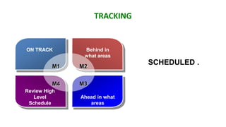 TRACKING


ON TRACK        Behind in
                what areas

          M1   M2
                               SCHEDULED .

          M4   M3
Review High
   Level       Ahead in what
 Schedule         areas
 