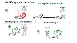 Identifying a plan deviation    Taking corrective action




Identifying potential problem        And avoiding it
 