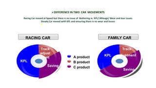 DIFFERENCE IN TWO CAR MOVEMENTS
 Racing Car moved at Speed but there is no issue of Bothering in KPL/ Mileage/ Wear and tear issues
                Steady Car moved with KPL and ensuring there is no wear and losses
                •


  RACING CAR                                                                 FAMILY CAR

               Track                                                                     Track
               adjust
                                                                         KPL         adjustment
                ment                         A product
KPL                                          B product
                      Saving                 C product
                                                                                          Saving
 