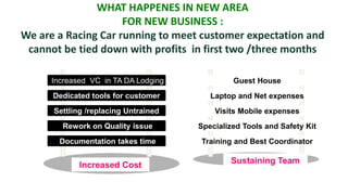 WHAT HAPPENES IN NEW AREA
                     FOR NEW BUSINESS :
We are a Racing Car running to meet customer expectation and
 cannot be tied down with profits in first two /three months

      Increased VC in TA DA Lodging            Guest House
      Dedicated tools for customer       Laptop and Net expenses
      Settling /replacing Untrained       Visits Mobile expenses
        Rework on Quality issue       Specialized Tools and Safety Kit
        Documentation takes time      Training and Best Coordinator


             Increased Cost                   Sustaining Team
 
