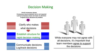 Decision Making
       Avoid consensus abuse
Consensus may be desired, but is not required
Lack of consensus does not mean no decision
     Projects force decisions by leaders




   Clarify who makes
    what decisions

Establish structure for
rapid decision making                           While everyone may not agree with
                                                  all decisions, it’s important that
                                                 team members agree to support
Communicate decisions
                                                            the decisions
Log/track decisions
 