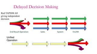 Delayed Decision Making
Red TAPISM All
giving independent
decision




        End Result Operation   Sales   System   Fin/HR

     Unified
     Operation
 