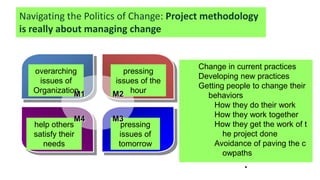 Navigating the Politics of Change: Project methodology
is really about managing change


                                        Change in current practices
   overarching          pressing
                                        Developing new practices
    issues of         issues of the
                                        Getting people to change their
   Organization
              M1     M2 hour              behaviors
                                            How they do their work
                                            How they work together
                M4   M3
   help others         pressing             How they get the work of t
   satisfy their      issues of                he project done
     needs            tomorrow              Avoidance of paving the c
                                               owpaths
                                                    .
 