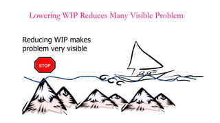 Lowering WIP Reduces Many Visible Problem

Reducing WIP makes
problem very visible

    STOP
 