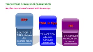 TRACK RECORD OF FAILURE OF ORGANIZATION
No plan ever survived contact with the enemy.




               ERP
                                 TQM in Ops
                                                        HR

           9 OUT OF 10
           ERP initiatives        75 % OF TQM
                                                  75 % Achieved
                Are                 Initiatives
                                                   no results but
           deemed failure            Achieved
                                                    Increased
                                     no results
                                                      attrition
 