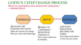 LEWIN’S 3 STEP CHANGE PROCESS
Most of our assumptions have outlived their uselessness."
— Marshall McLuh




         UNFREEZE                        MOVE                 REFREEZE.

  CHANGE THE                        SHIFT TO               REVISED
  EXISTING SITUATION.                                       BEHAVIOUR
                                    A DIFFERENT
  Make the reasons for change                               BECOMES THE
                                    BEHAVIOUR.
  Obvious to the individual/orgz.                           NORM.
                                    Adaptation of
                                    New values, behaviors   New behavioral pattern
                                    & attitudes.            is Now the new norm.
 