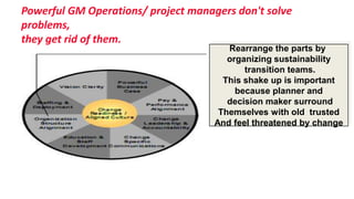 Powerful GM Operations/ project managers don't solve
problems,
they get rid of them.
                                        Rearrange the parts by
                                        organizing sustainability
                                            transition teams.
                                       This shake up is important
                                          because planner and
                                        decision maker surround
                                      Themselves with old trusted
                                     And feel threatened by change
 