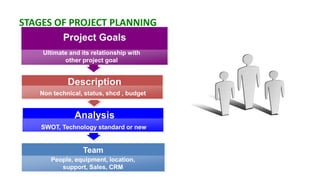 STAGES OF PROJECT PLANNING
           Project Goals
    Ultimate and its relationship with
           other project goal


            Description
   Non technical, status, shcd , budget


               Analysis
    SWOT, Technology standard or new


                  Team
       People, equipment, location,
          support, Sales, CRM
 