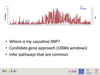 -log10	P
• Where	is	my	causative	SNP?	
• Candidate	gene	approach	(100kb	windows)	
• Infer	pathways	that	are	common
 