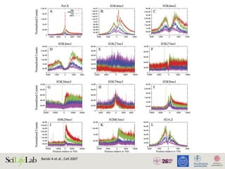 26
Figure 2. Histone Methylation near Transcription Start Sites
(A)–(L) Proﬁles of the histone methylation indicated above each panel across the TSS for highly active, two stages of intermediately active and silent
genes are shown. Twelve thousand human genes were separated into twelve groups of one thousand genes according to their expression levels (see
Barski	A	et	al.,	Cell	2007		
 