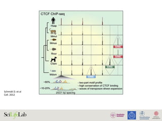 Schmidt	D.	et	al		
Cell.	2012	
 