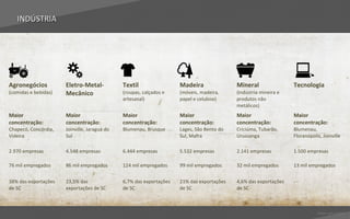 INDÚSTRIA




Agronegócios          Eletro-Metal-           Textil                 Madeira               Mineral                Tecnologia
(comidas e bebidas)   Mecânico                (roupas, calçados e    (móveis, madeira,     (indústria mineira e
                                              artesanal)             papel e celulose)     produtos não
                                                                                           metálicos)
Maior                 Maior                   Maior                  Maior                 Maior                  Maior
concentração:         concentração:           concentração:          concentração:         concentração:          concentração:
Chapecó, Concórdia,   Joinville, Jaraguá do   Blumenau, Brusque      Lages, São Bento do   Criciúma, Tubarão,     Blumenau,
Videira               Sul                                            Sul, Mafra            Urussanga              Floranópolis, Joinville

2.970 empresas        4.548 empresas          6.444 empresas         5.532 empresas        2.141 empresas         1.500 empresas

76 mil empregados     86 mil empregados       124 mil empregados     99 mil empregados     32 mil empregados      13 mil empregados


38% das exportações   23,5% das               6,7% das exportações   21% das exportações   4,6% das exportações   --
de SC                 exportações de SC       de SC                  de SC                 de SC



                                                                                                                             Voltar para índice
 