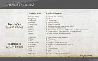 IMPORTAÇÃO E EXPORTAÇÃO


                     Principais Países   Principais Produtos
                     1º Estados Unidos   1º Frango (carne e miúdos)
                     2º Argentina        2º Tabaco
                     3º Alemanha         3º Compressores
                     4º Holanda          4º Motores Elétricos
   Exportações       5º Reino Unido      5º Artigos em madeira
                     6º Rússia           6º Suínos (carne de porco, carcaças e miúdos)
 (US$ 5,9 bilhões)   7º Japão            7º Madeira laminada e pinheiros
                     8º México           8º Blocos de cilindro, cabeças cilíndricas, etc. Para motor a combustão
                     9º Itália           9º Tijolos, Cerâmica, Vidro esmaltado, artigos esmaltados
                     10º Chile           10º Portas, Quadros, forros e parapeitos

                     1º Argentina        1º Cobre refinado e seus elementos
                     2º China            2º Polietileno
                     3º Chile            3º Polímero Etileno
                     4º Estados Unidos   4º Garrafões, garrafas, frascos, etc
   Importações       5º Alemanha         5º Poliester em Fibra texturizada e artificial
 (US$ 3,4 bilhões)   6º Uruguai
                     7º Peru
                                         6º Trigo
                                         7º Fibra de Poliéster
                     8º Itália           8º Malte
                     9º Indonésia        9º Fibra de cobre refinado
                     10º Paraguai        10º Grãos de milho, esceto para plantio.
                                                                                                 Fonte: Fiescnet/2006

                                                                                                               Voltar para índice
 
