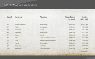 SANTA CATARINA | as 20 maiores




  Cassif.   Empresa              Atividade                 Ativos Totais      Vendas
                                                               (R$ x mil)   (R$ x mil)

  1º        Bunge Alimentos      Alimentação                    6.478.335   10.015.382
  2º        Sadia                Alimentação                    5.732.413    7.085.822
  3º        Tratecbel            Energia                        4.987.616    2.467.299
  4º        Perdigão             Alimentação                    3.047.794    4.717.956
  5º        Celesc               Energia                        3.358.753    2.994.460
  6º        WEG                  Máquinas e Equipamentos        1.687.210    2.153.999
  7º        Tupy                 Máquinas e Equipamentos        1.986.304    1.616.651
  8º        Seara                Alimentação                    1.158.171    2.049.788
  9º        Vega do Sul          Matlúrgica                     1.568.794     1.160375
  10º       Embraco              Eletro-eletrônico              1.137.134    1.234.381
                                                                             Continua...



                                                                                     Voltar para índice
 
