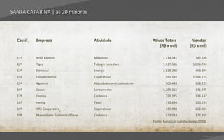 SANTA CATARINA | as 20 maiores




  Cassif.   Empresa                         Atividade                     Ativos Totais             Vendas
                                                                              (R$ x mil)          (R$ x mil)

  11º       WEG Exports                     Máquinas                            1.234.381             787.298
  12º       Tigre                           Tubos e conexões                    1.127.336           1.036.724
  13º       Eletrosul                       Energia                             2.828.380             468.394
  14º       Coopercentral                   Coperativas                           592.582           1.593.575
  15º       Agrenco                         Atacado e comércio exterior           500.424             928.233
  16º       Casan                           Saneamento                          1.255.355             341.975
  17º       Cecrisa                         Cerâmica                              720.375             336.547
  18º       Hering                          Textil                                752.694             320.295
  19º       Alfa Cooperative                Coperativas                           335.938             662.084
  20º       Maximiliano Gaidzinski/Eliane   Cerâmica                              573.018             372.945
                                                                          Fonte: Fundação Getúlio Vargas/2006.



                                                                                                           Voltar para índice
 