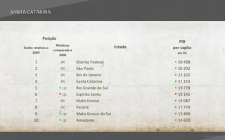 SANTA CATARINA



                Posição
                                                                       PIB
                          Mudança
    Dados relativos a                                      Estado   per capita
                        comparada a
         2009                                                         em R$
                           2008

           1                (0)       Distrito Federal              ▲ 50 438
           2                (0)       São Paulo                     ▲ 26 202
           3                (0)       Rio de Janeiro                ▲ 22 102
           4                (0)       Santa Catarina                ▲ 21 214
           5               ▲ (1)      Rio Grande do Sul             ▲ 19 778
           6               ▼ (1)      Espírito Santo                ▼ 19 145
           7                (0)       Mato Grosso                   ▲ 19 087
           8                (0)       Paraná                        ▲ 17 779
           9               ▲ (1)      Mato Grosso do Sul            ▲ 15 406
          10               ▲ (1)      Amazonas                      ▲ 14 620


                                                                                 Voltar para índice
 