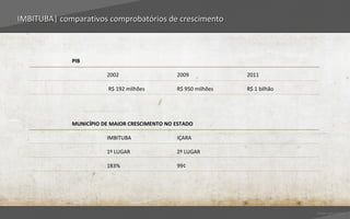 IMBITUBA| comparativos comprobatórios de crescimento



             PIB

                        2002                   2009             2011

                         R$ 192 milhões        R$ 950 milhões   R$ 1 bilhão




             MUNICÍPIO DE MAIOR CRESCIMENTO NO ESTADO

                        IMBITUBA               IÇARA

                        1º LUGAR               2º LUGAR

                        183%                   99¢




                                                                              Voltar para índice
 
