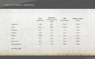 SANTA CATARINA | MERCOSUL




                                           População
                               Área                            GNP         GNP per capita
                                         (milhões de hab
                            (1000 km²)                     (US$ bilhões)       (US$)
                                              2006)
     Argentina                2.780           39,1            153,0            3.910
     Brasil                   8.514          180,0           1.067,0           5.927
     Paraguai                  407             6,3             7,3             1.150
     Uruguai                   176             3,5             13,2            3.770
     Bolívia                  1.098            9,4             8,8              930
     Chile                     757            16,5             94,1            5.703
     Venezuela                 912            27,2            110,1            4.040
     Santa Catarina            95              5,9             45,9            7.913

     Fonte: IBGE , 2005.




                                                                                            Voltar para índice
 