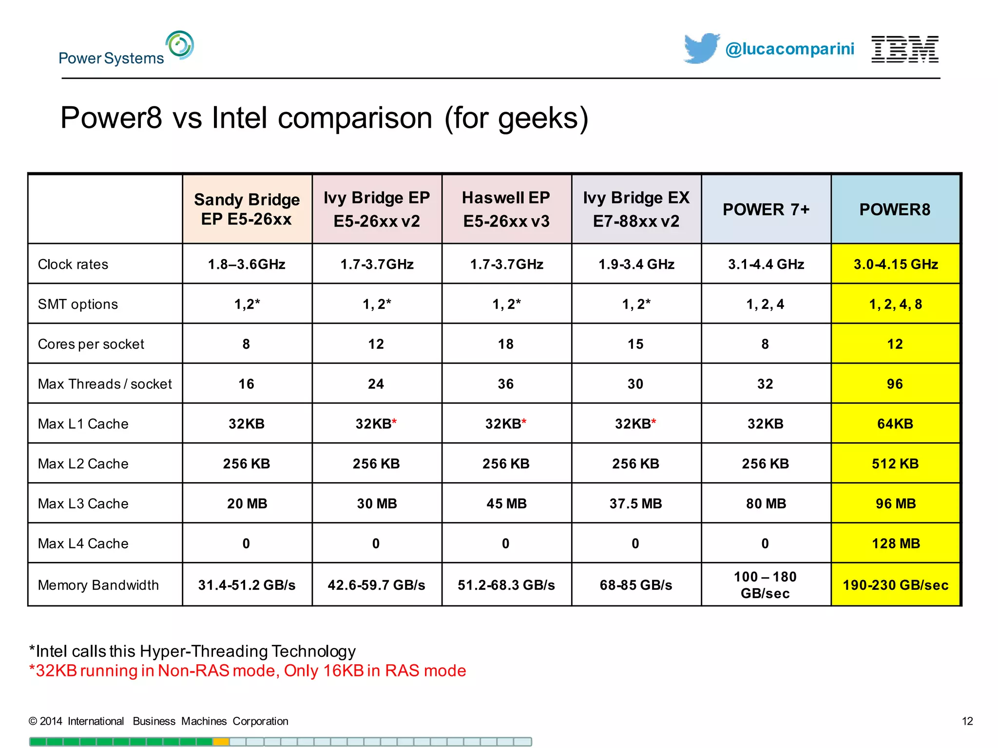 @lucacomparini
Power8  vs  Intel  comparison  (for  geeks)
©  2014   International   Business   Machines   Corporation 12
*Intel  calls  this  Hyper-­Threading  Technology
*32KB  running  in  Non-­RAS  mode,  Only  16KB  in  RAS  mode
Sandy  Bridge  
EP  E5-­26xx
Ivy  Bridge  EP
E5-­26xx  v2
Haswell  EP
E5-­26xx  v3
Ivy  Bridge  EX
E7-­88xx  v2
POWER  7+     POWER8
Clock  rates 1.8–3.6GHz 1.7-­3.7GHz 1.7-­3.7GHz 1.9-­3.4  GHz 3.1-­4.4  GHz 3.0-­4.15  GHz
SMT  options 1,2* 1,  2* 1,  2* 1,  2* 1,  2,  4 1,  2,  4,  8
Cores  per  socket 8 12 18 15 8 12
Max  Threads  /  socket 16 24 36 30 32 96
Max  L1  Cache 32KB 32KB* 32KB* 32KB* 32KB 64KB
Max  L2  Cache 256  KB 256  KB 256  KB 256  KB 256  KB 512  KB
Max  L3  Cache   20  MB 30  MB 45  MB 37.5  MB 80  MB 96  MB
Max  L4  Cache 0 0 0 0 0 128  MB
Memory  Bandwidth 31.4-­51.2  GB/s 42.6-­59.7  GB/s 51.2-­68.3  GB/s 68-­85 GB/s
100  – 180  
GB/sec
190-­230  GB/sec
 