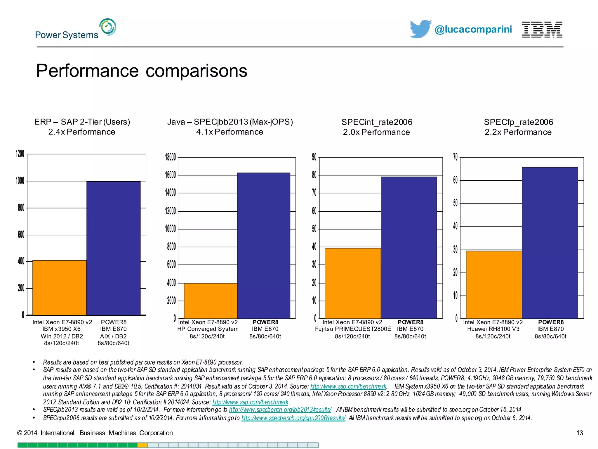@lucacomparini
Performance  comparisons
©  2014   International   Business   Machines   Corporation 13
Java  – SPECjbb2013  (Max-­jOPS)
4.1x  Performance
ERP  – SAP  2-­Tier  (Users)  
2.4x  Performance
SPECint_rate2006
2.0x  Performance
SPECfp_rate2006
2.2x  Performance
• Results are based on best published per core results on Xeon E7-8890 processor.
• SAP results are based on the two-tier SAP SD standard application benchmark running SAP enhancementpackage 5 for the SAP ERP 6.0 application. Results valid as of October 3, 2014.IBM Power Enterprise System E870 on
the two-tier SAP SD standard application benchmark running SAP enhancement package 5 for the SAP ERP 6.0 application; 8 processors / 80 cores / 640 threads, POWER8; 4.19GHz, 2048 GB memory, 79,750 SD benchmark
users running AIX® 7.1 and DB2® 10.5, Certification #: 2014034 Result valid as of October 3, 2014.Source: http://www.sap.com/benchmark. IBM System x3950 X6 on the two-tier SAP SD standard application benchmark
running SAP enhancement package 5 for the SAP ERP 6.0 application; 8 processors/ 120 cores/ 240 threads, Intel Xeon Processor 8890 v2;2.80 GHz, 1024 GB memory; 49,000 SD benchmark users, running Windows Server
2012 Standard Edition and DB2 10; Certification # 2014024.Source: http://www.sap.com/benchmark .
• SPECjbb2013 results are valid as of 10/2/2014. For more information go to http://www.specbench.org/jbb2013/results/ All IBM benchmark results will be submitted to spec.org on October 15,2014.
• SPECcpu2006 results are submitted as of 10/2/2014. For more information go to http://www.specbench.org/cpu2006/results/ All IBM benchmark results will be submitted to spec.org on October 6, 2014.
Intel  Xeon  E7-­8890  v2
IBM  x3950  X6
Win  2012  /  DB2
8s/120c/240t
POWER8
IBM  E870
8s/80c/640t
Intel  Xeon  E7-­8890  v2
HP  Converged  System
8s/120c/240t
POWER8
IBM  E870
AIX  /  DB2
8s/80c/640t
POWER8
IBM  E870
8s/80c/640t
Intel  Xeon  E7-­8890  v2
Fujitsu  PRIMEQUEST2800E
8s/120c/240t
POWER8
IBM  E870
8s/80c/640t
Intel  Xeon  E7-­8890  v2
Huawei  RH8100  V3
8s/120c/240t
0
200
400
600
800
1000
1200
0
2000
4000
6000
8000
10000
12000
14000
16000
18000
0
10
20
30
40
50
60
70
80
90
0
10
20
30
40
50
60
70
 