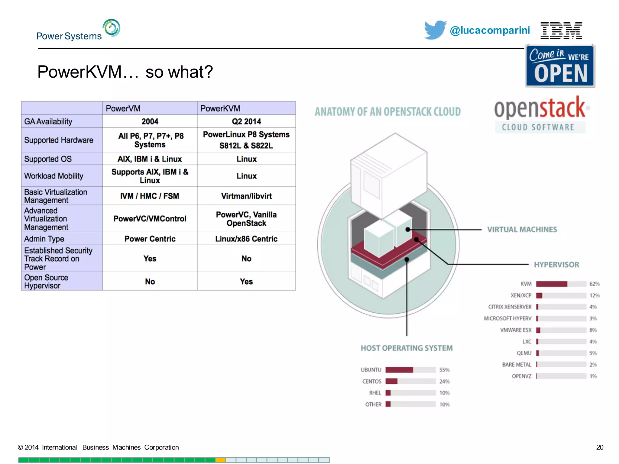 @lucacomparini
PowerKVM…  so  what?
©  2014   International   Business   Machines   Corporation 20
 