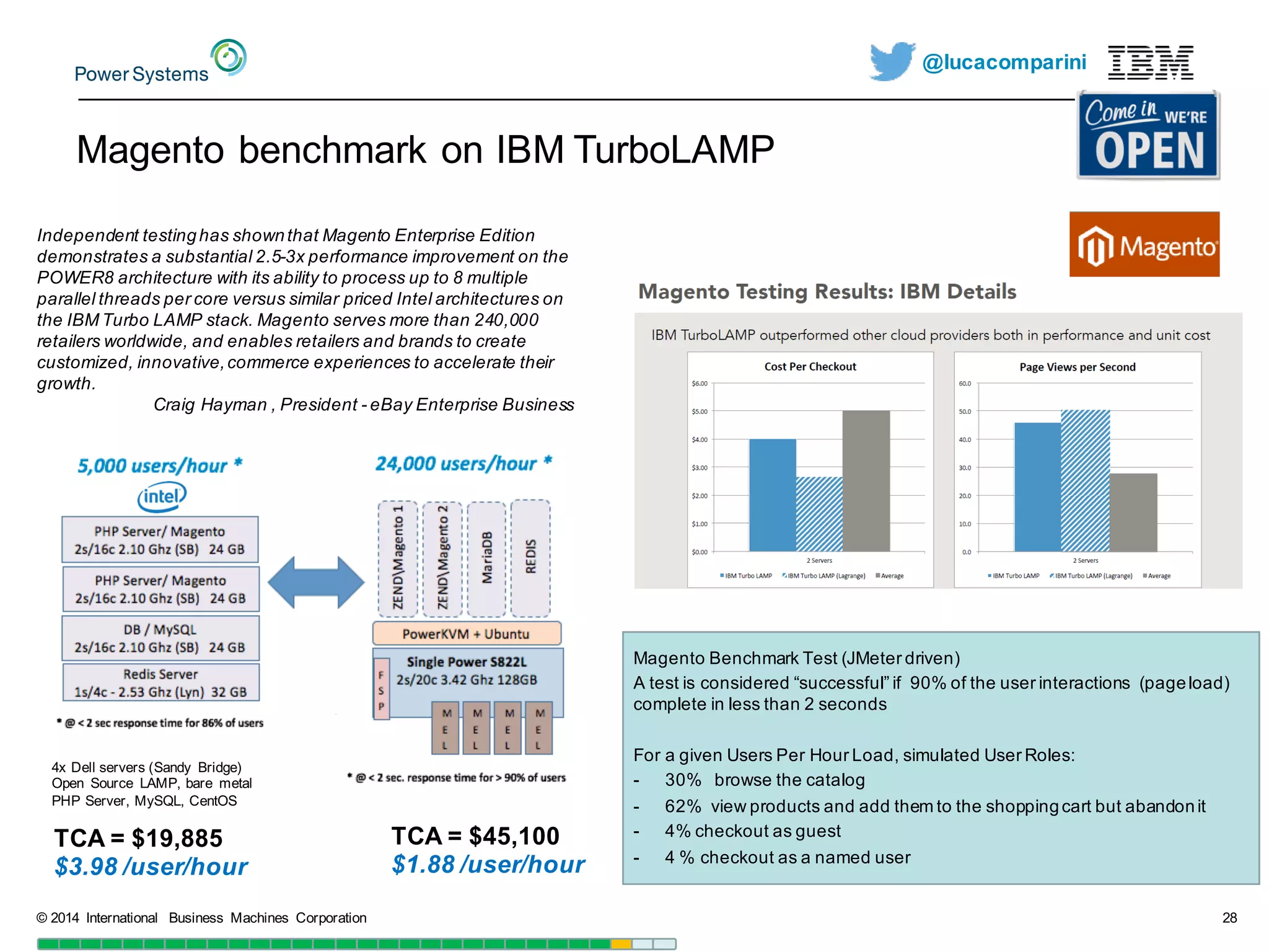 @lucacomparini
Magento benchmark  on  IBM  TurboLAMP
©  2014   International   Business   Machines   Corporation 28
Independent  testing  has  shown  that  Magento Enterprise  Edition  
demonstrates  a  substantial  2.5-­3x  performance  improvement  on  the  
POWER8  architecture  with  its  ability  to  process  up  to  8  multiple  
parallel  threads  per  core  versus  similar  priced  Intel  architectures  on  
the  IBM  Turbo  LAMP  stack.  Magento serves  more  than  240,000  
retailers  worldwide,  and  enables  retailers  and  brands  to  create  
customized,  innovative,  commerce  experiences  to  accelerate  their  
growth.  
Craig  Hayman  ,  President  -­ eBay  Enterprise  Business  
TCA  =  $19,885
$3.98  /user/hour
TCA  =  $45,100
$1.88  /user/hour
4x  Dell  servers  (Sandy   Bridge)
Open   Source   LAMP,  bare   metal  
PHP  Server,  MySQL,  CentOS
Magento Benchmark  Test  (JMeter driven)
A  test  is  considered  “successful”  if   90%  of  the  user  interactions    (page  load)  
complete  in  less  than  2  seconds
For  a  given  Users  Per  Hour  Load,  simulated  User  Roles:
-­ 30%      browse  the  catalog
-­ 62%    view  products  and  add  them  to  the  shopping  cart  but  abandon  it
-­ 4%  checkout  as  guest
-­ 4  %  checkout  as  a  named  user  
 