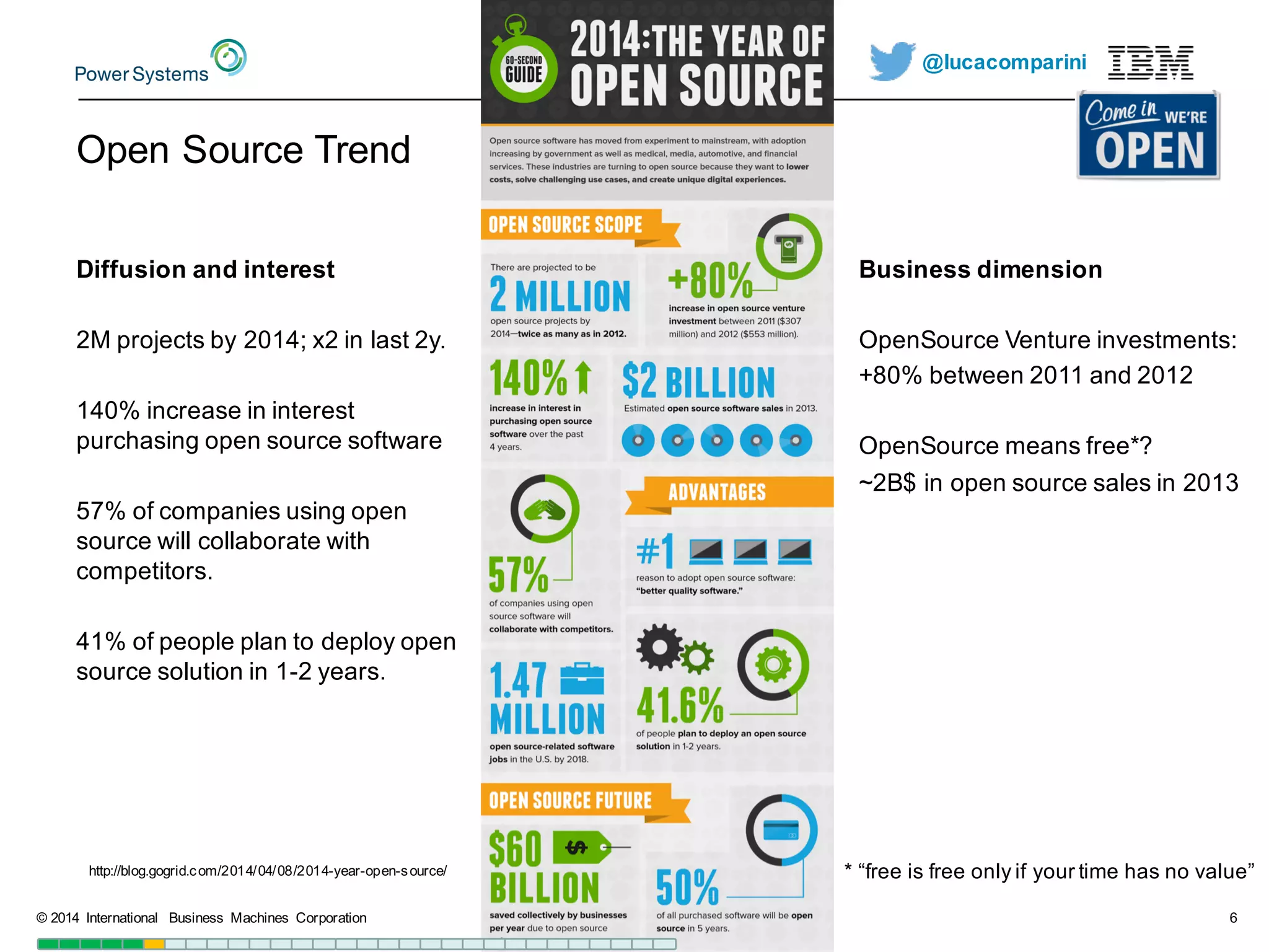 @lucacomparini
Open  Source  Trend
©  2014   International   Business   Machines   Corporation 6
Diffusion  and  interest
2M  projects  by  2014;;  x2  in  last  2y.
140%  increase  in  interest  
purchasing  open  source  software
57%  of  companies  using  open  
source  will  collaborate  with  
competitors.
41%  of  people  plan  to  deploy  open  
source  solution  in  1-­2  years.
*  “free  is  free  only  if  your  time  has  no  value”
Business  dimension
OpenSource Venture  investments:
+80%  between  2011  and  2012
OpenSource means  free*?
~2B$  in  open  source  sales  in  2013
http://blog.gogrid.com/2014/04/08/2014-­year-­open-­source/
 