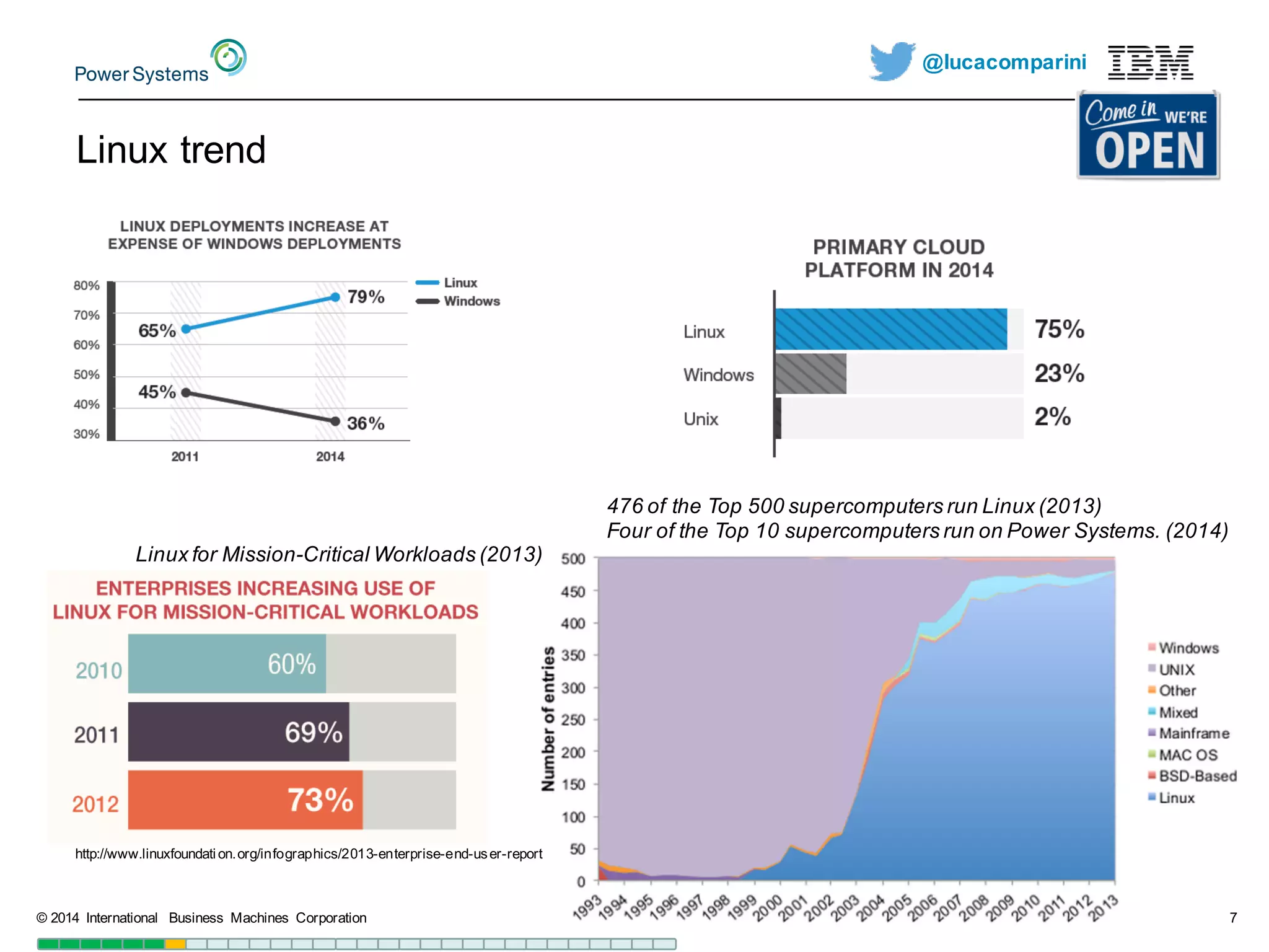 @lucacomparini
Linux  trend
©  2014   International   Business   Machines   Corporation 7
476  of  the  Top  500  supercomputers  run  Linux  (2013)
Four  of  the  Top  10  supercomputers  run  on  Power  Systems.  (2014)
Linux  for  Mission-­Critical  Workloads  (2013)
http://www.linuxfoundati on.org/infographics/2013-­enterprise-­end-­user-­report
 