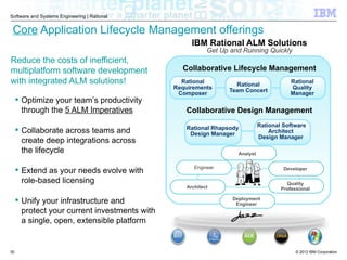© 2012 IBM Corporation
Software and Systems Engineering | Rational
Core Application Lifecycle Management offerings
Rational
Requirements
Composer
Rational
Team Concert
Rational
Quality
Manager
IBM Rational ALM Solutions
Get Up and Running Quickly
Reduce the costs of inefficient,
multiplatform software development
with integrated ALM solutions!
 Optimize your team’s productivity
through the 5 ALM Imperatives
 Collaborate across teams and
create deep integrations across
the lifecycle
 Extend as your needs evolve with
role-based licensing
 Unify your infrastructure and
protect your current investments with
a single, open, extensible platform
Rational Rhapsody
Design Manager
Rational Software
Architect
Design Manager
Collaborative Lifecycle Management
Collaborative Design Management
Architect
Analyst
Developer
Quality
Professional
Deployment
Engineer
Engineer
30
 