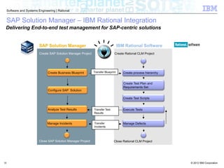 © 2012 IBM Corporation
Software and Systems Engineering | Rational
38
38
SAP Solution Manager – IBM Rational Integration
SAP Solution Manager
Create Business Blueprint
IBM Rational Software
Create Test Plan and
Requirements Set
Transfer Blueprint
Configure SAP Solution
Create Test Scripts
Analyze Test Results Execute TestsTransfer Test
Results
Manage Incidents Manage DefectsTransfer
Incidents
Create SAP Solution Manager Project Create Rational CLM Project
Delivering End-to-end test management for SAP-centric solutions
Close SAP Solution Manager Project Close Rational CLM Project
Create process hierarchy
 