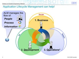 © 2012 IBM Corporation
Software and Systems Engineering | Rational
Application Lifecycle Management can help!
9
1. Business
2. Development 3. Operations*
ALM manages the
flow of:
People
Process
Information
 