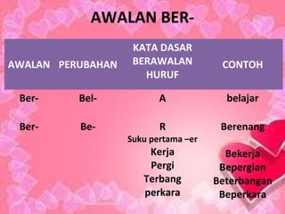 AWALAN BER-
AWALAN PERUBAHAN
KATA DASAR
BERAWALAN
HURUF
CONTOH
Ber- Bel- A belajar
Ber- Be- R
Suku pertama –er
Kerja
Pergi
Terbang
perkara
Berenang
Bekerja
Bepergian
Beterbangan
Beperkara
 