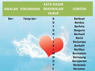AWALAN PERUBAHAN
KATA DASAR
BERAWALAN
HURUF
CONTOH
Ber- Tetap ber- B
D
F
G
H
I
J
K
L
M
N
O
P
S
Berbuat
Berdua
Berfoto
Berguna
Berhasil
Berisi
Berjumpa
Berkelit
Berlibur
Bermalam
Bernaung
Beroperasi
Berpuasa
Bersama
 