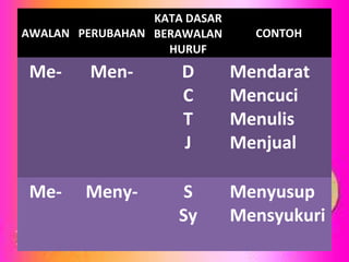 AWALAN PERUBAHAN
KATA DASAR
BERAWALAN
HURUF
CONTOH
Me- Men- D
C
T
J
Mendarat
Mencuci
Menulis
Menjual
Me- Meny- S
Sy
Menyusup
Mensyukuri
 