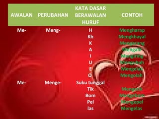 AWALAN PERUBAHAN
KATA DASAR
BERAWALAN
HURUF
CONTOH
Me- Meng- H
Kh
K
A
I
U
E
O
Mengharap
Mengkhayal
Mengarang
Mengalir
Mengiring
Mengubah
Mengelak
Mengolah
Me- Menge- Suku tunggal
Tik
Bom
Pel
las
Mengetik
Mengebom
Mengepel
Mengelas
 