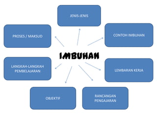 JENIS-JENIS




PROSES / MAKSUD                                    CONTOH IMBUHAN




                         IMBUHAN
LANGKAH-LANGKAH
  PEMBELAJARAN                                      LEMBARAN KERJA




                                           RANCANGAN
                  OBJEKTIF
                                           PENGAJARAN
 