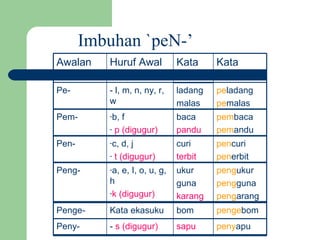 Imbuhan `peN-’
Awalan    Huruf Awal             Kata     Kata
                                 Dasar    Nama
Pe-       - l, m, n, ny, r,      ladang   peladang
          w                      malas    pemalas
Pem-      -b, f                  baca     pembaca
          - p (digugur)          pandu    pemandu
Pen-      -c,  d, j              curi     pencuri
          - t (digugur)          terbit   penerbit
Peng-     -a,   e, I, o, u, g,   ukur     pengukur
          h                      guna     pengguna
          -k (digugur)
                                 karang   pengarang
Penge-    Kata ekasuku           bom      pengebom
Peny-     - s (digugur)          sapu     penyapu
 