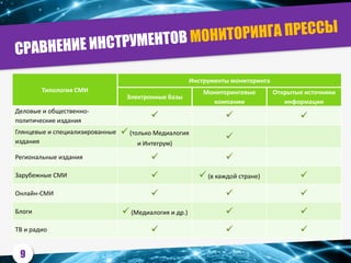 Типология СМИ
Инструменты мониторинга
Электронные базы
Мониторинговые
компании
Открытые источники
информации
Деловые и общественно-
политические издания
  
Глянцевые и специализированные
издания
 (только Медиалогия
и Интегрум)

Региональные издания  
Зарубежные СМИ   (в каждой стране) 
Онлайн-СМИ   
Блоги  (Медиалогия и др.)  
ТВ и радио   
9
 