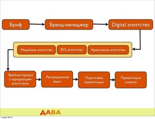 Бриф                    Бренд-менеджер                       Digital агентство



                 Медийное агентство    BTL-агентство      Креативное агентство




        Брейншторм(ы)
                               Распределение           Подготовка          Презентация
        с курирующим
                                   задач               презентации           клиенту
          агентством




                            ДАВА
5 июня 2010 г.
 