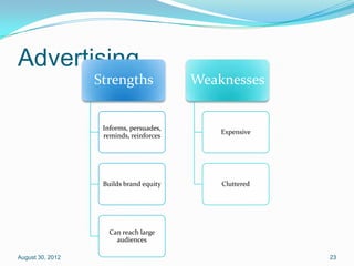Advertising
                  Strengths              Weaknesses


                   Informs, persuades,
                                             Expensive
                   reminds, reinforces




                   Builds brand equity       Cluttered




                     Can reach large
                       audiences

August 30, 2012                                          23
 