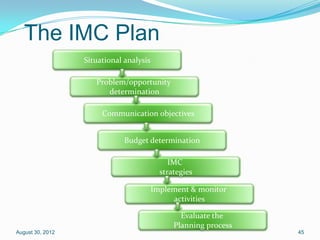 The IMC Plan
                  Situational analysis

                     Problem/opportunity
                        determination

                       Communication objectives


                              Budget determination

                                              IMC
                                           strategies

                                         Implement & monitor
                                              activities

                                                 Evaluate the
                                               Planning process
August 30, 2012                                                   45
 