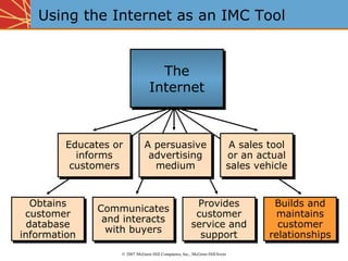Using the Internet as an IMC Tool   Obtains customer database information Communicates and interacts with buyers Provides customer service and support Educates or informs customers A persuasive advertising medium A sales tool or an actual sales vehicle The Internet ©  2007 McGraw-Hill Companies, Inc., McGraw-Hill/Irwin Builds and maintains customer relationships Obtains customer database information Communicates and interacts with buyers Provides customer service and support Educates or informs customers A persuasive advertising medium A sales tool or an actual sales vehicle 