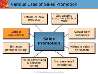 Various Uses of Sales Promotion   Introduce new products Get existing customers to buy more Attract new customers Maintain sales in off season Increase retail inventories Tie in advertising & personal selling Enhance personal selling Sales Promotion ©  2007 McGraw-Hill Companies, Inc., McGraw-Hill/Irwin Introduce new products Get existing customers to buy more Attract new customers Maintain sales in off season Increase retail inventories Tie in advertising & personal selling Enhance personal selling Combat competition 